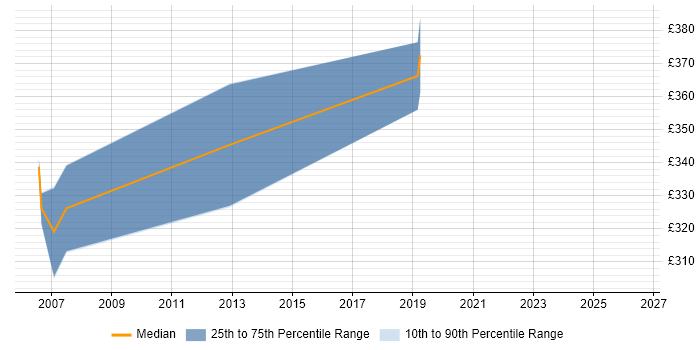 Contractor daily rate distribution trend for Software Engineer job vacancies in Wetherby