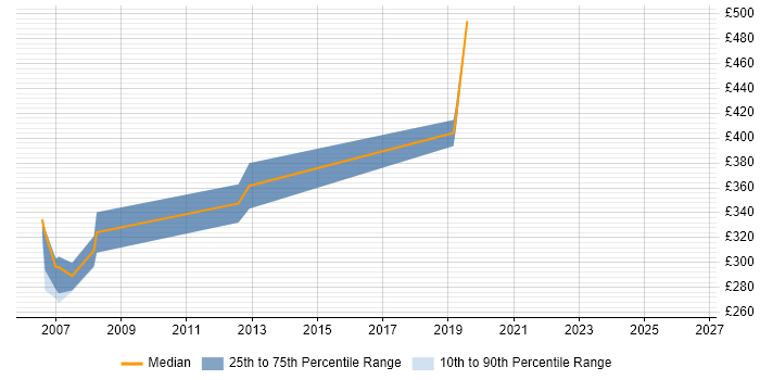 Contractor daily rate distribution trend for jobs in Wetherby citing Software Engineering