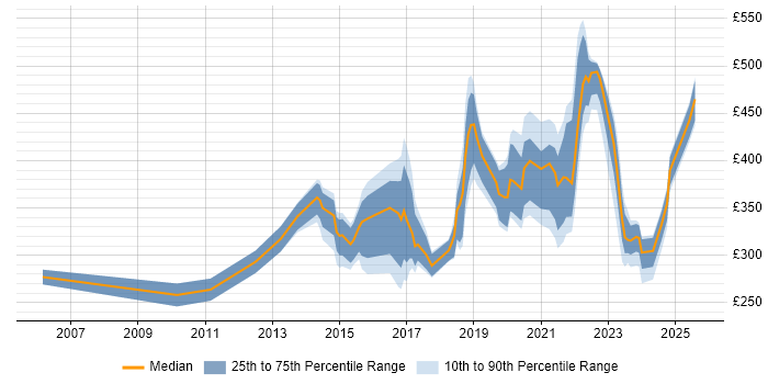 Contractor daily rate distribution trend for jobs in West Yorkshire citing Wi-Fi Contractor daily rate distribution trend for jobs in West Yorkshire citing Wi-Fi