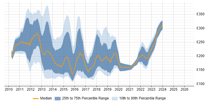 Contractor daily rate distribution trend for jobs in West Yorkshire citing Windows 7