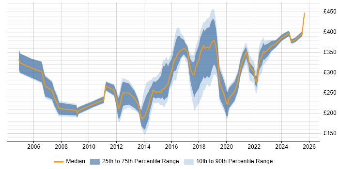 Contractor daily rate distribution trend for Windows Engineer job vacancies in West Yorkshire