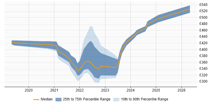 Contractor daily rate distribution trend for jobs in West Yorkshire citing Windows Server 2019