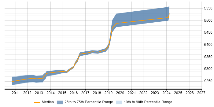 Contractor daily rate distribution trend for Wintel Engineer job vacancies in West Yorkshire