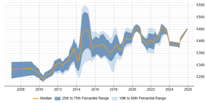 Contractor daily rate distribution trend for jobs in West Yorkshire citing Wireframes