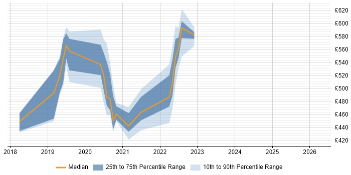Contractor daily rate distribution trend for jobs in West Yorkshire citing WireMock