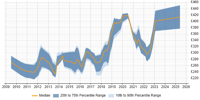 Contractor daily rate distribution trend for jobs in West Yorkshire citing WordPress Contractor daily rate distribution trend for jobs in West Yorkshire citing WordPress