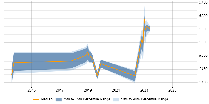 Contractor daily rate distribution trend for jobs in West Yorkshire citing Workday HCM