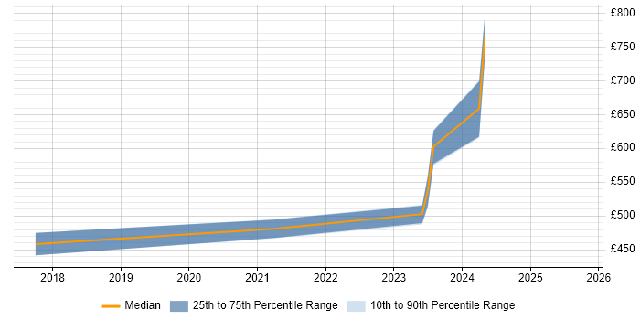 Contractor daily rate distribution trend for Workday Manager job vacancies in West Yorkshire Contractor daily rate distribution trend for Workday Manager job vacancies in West Yorkshire