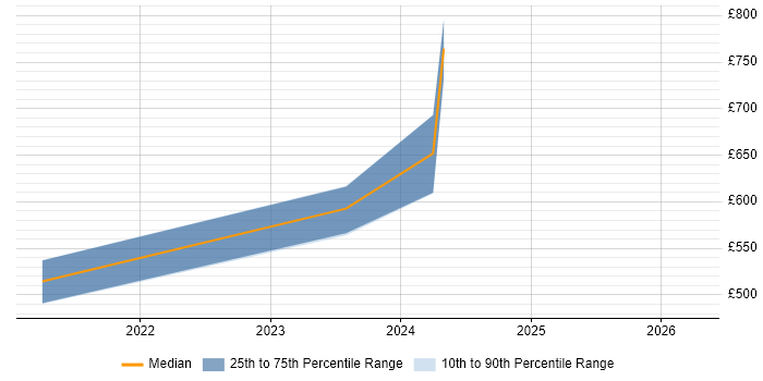 Contractor daily rate distribution trend for Workday Project Manager job vacancies in West Yorkshire