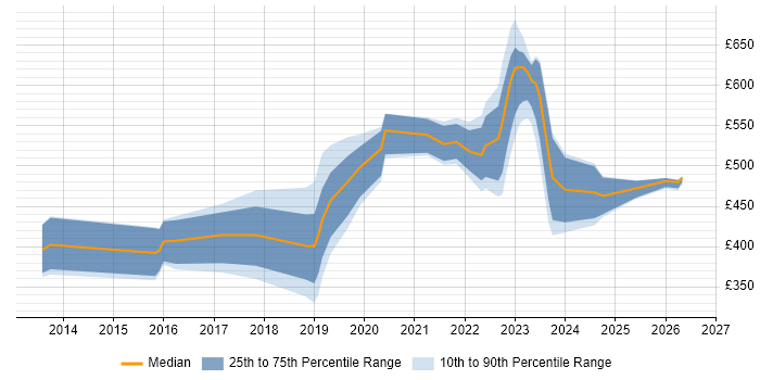 Contractor daily rate distribution trend for jobs in West Yorkshire citing Workday