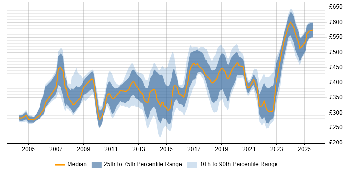 Contractor daily rate distribution trend for jobs in West Yorkshire citing Workflow Contractor daily rate distribution trend for jobs in West Yorkshire citing Workflow