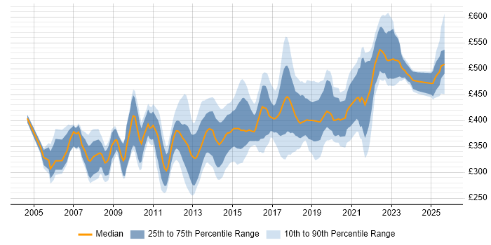 Contractor daily rate distribution trend for jobs in West Yorkshire citing Workshop Facilitation