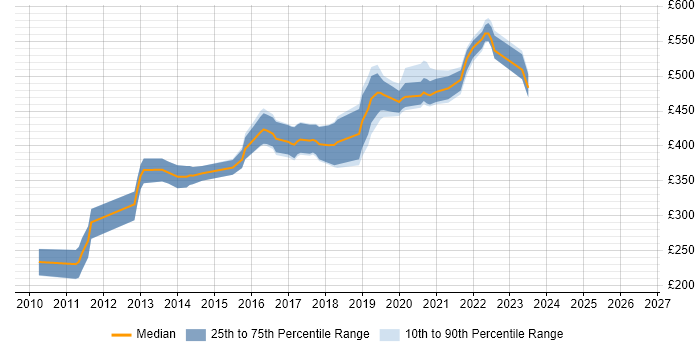 Contractor daily rate distribution trend for jobs in West Yorkshire citing Xcode