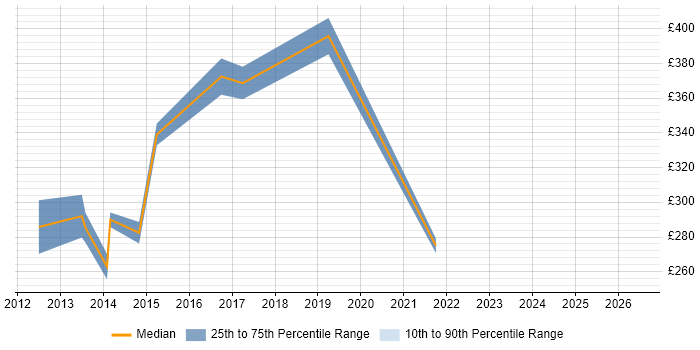 Contractor daily rate distribution trend for jobs in West Yorkshire citing XMPP