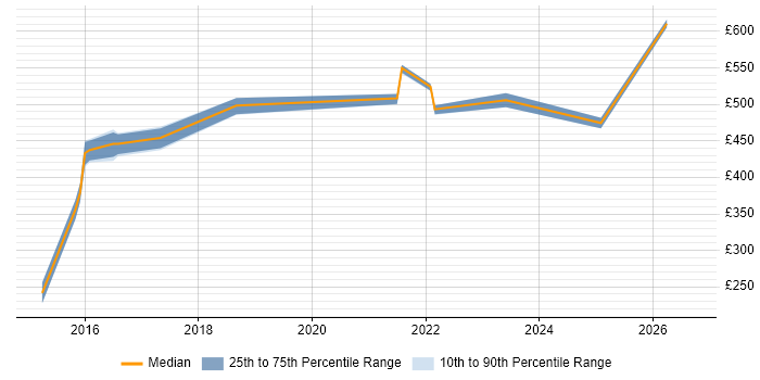 Contractor daily rate distribution trend for jobs in West Yorkshire citing YAML
