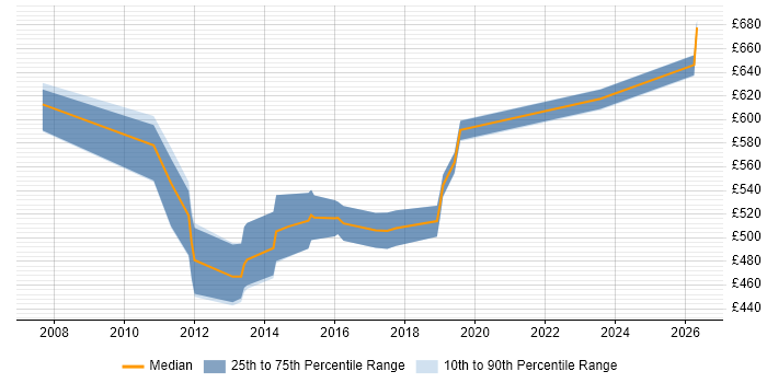 Contractor daily rate distribution trend for jobs in West Yorkshire citing Zachman Framework