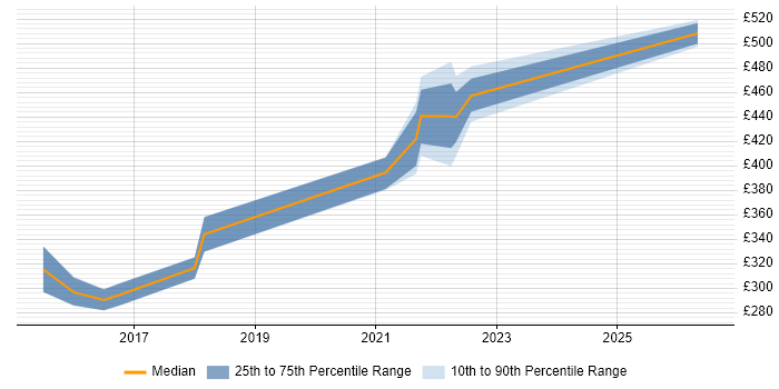 Contractor daily rate distribution trend for jobs in West Yorkshire citing Zephyr