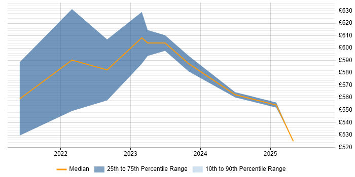 Contractor daily rate distribution trend for jobs in West Yorkshire citing Zero Trust Contractor daily rate distribution trend for jobs in West Yorkshire citing Zero Trust