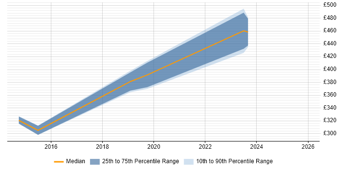 Contractor daily rate distribution trend for jobs in West Yorkshire citing Zerto