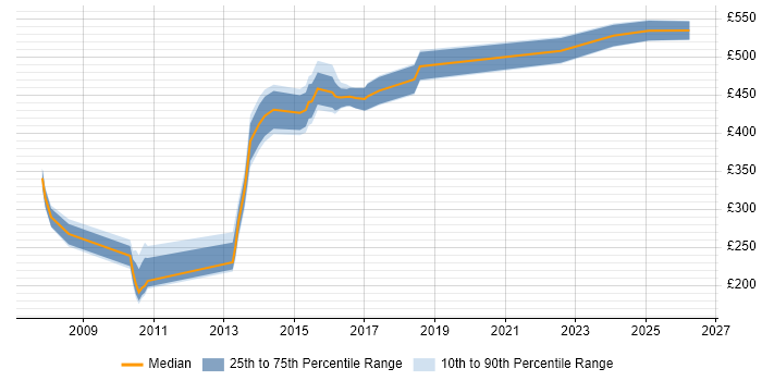 Contractor daily rate distribution trend for jobs in West Yorkshire citing zOS