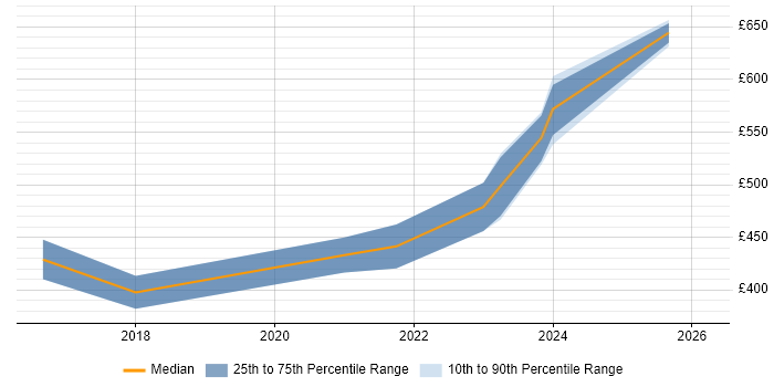 Contractor daily rate distribution trend for jobs in West Yorkshire citing Zscaler