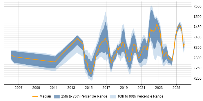 Contractor daily rate distribution trend for jobs in Yorkshire citing Wi-Fi