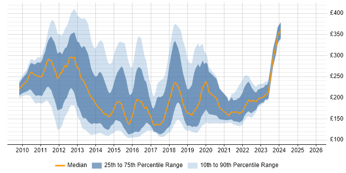Contractor daily rate distribution trend for jobs in Yorkshire citing Windows 7