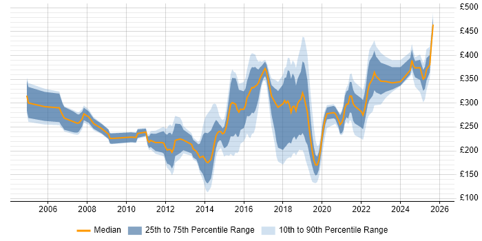 Contractor daily rate distribution trend for Windows Engineer job vacancies in Yorkshire