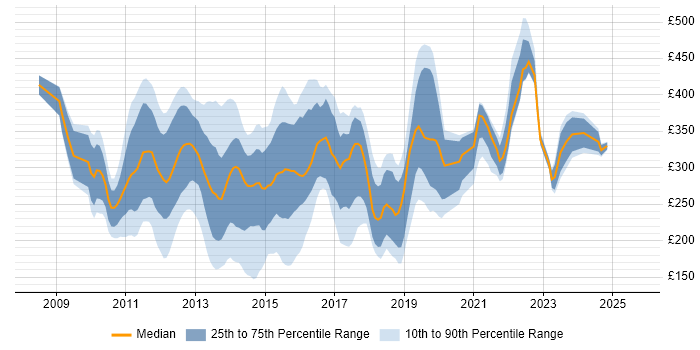 Contractor daily rate distribution trend for jobs in Yorkshire citing Windows Server 2008