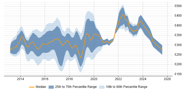 Contractor daily rate distribution trend for jobs in Yorkshire citing Windows Server 2012