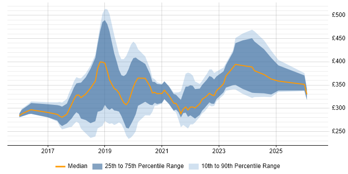 Contractor daily rate distribution trend for jobs in Yorkshire citing Windows Server 2016