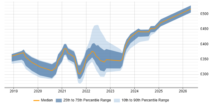 Contractor daily rate distribution trend for jobs in Yorkshire citing Windows Server 2019