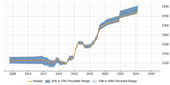 Contractor daily rate distribution trend for Wintel Engineer job vacancies in Yorkshire