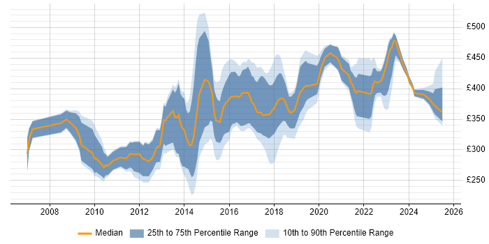 Contractor daily rate distribution trend for jobs in Yorkshire citing Wireframes Contractor daily rate distribution trend for jobs in Yorkshire citing Wireframes