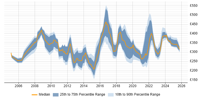 Contractor daily rate distribution trend for jobs in Yorkshire citing Wireless