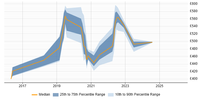 Contractor daily rate distribution trend for jobs in Yorkshire citing WireMock