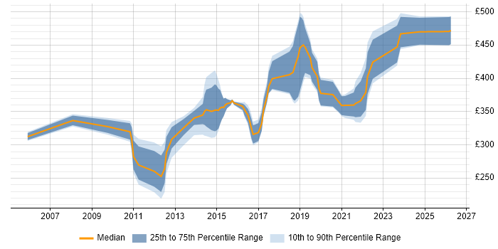 Contractor daily rate distribution trend for jobs in Yorkshire citing WLAN