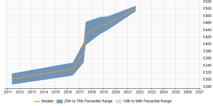 Contractor daily rate distribution trend for jobs in Yorkshire citing WMI