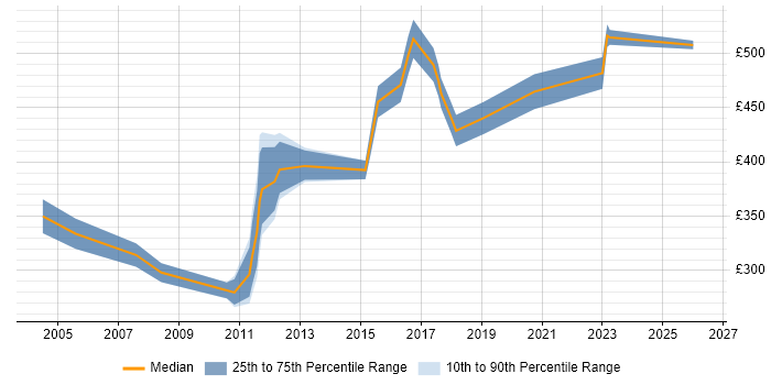 Contractor daily rate distribution trend for jobs in Yorkshire citing Work Breakdown Structure