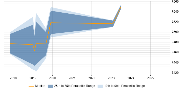 Contractor daily rate distribution trend for Workday Consultant job vacancies in Yorkshire