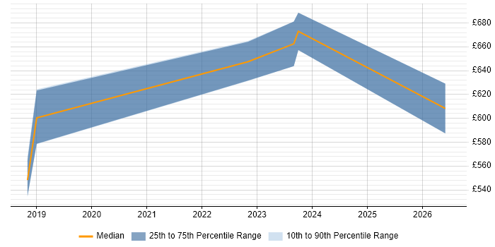 Contractor daily rate distribution trend for Workday Developer job vacancies in Yorkshire