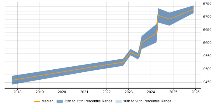 Contractor daily rate distribution trend for Workday Manager job vacancies in Yorkshire