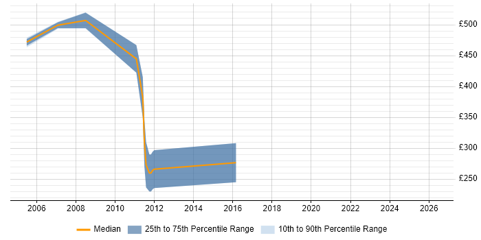 Contractor daily rate distribution trend for Workflow Consultant job vacancies in Yorkshire