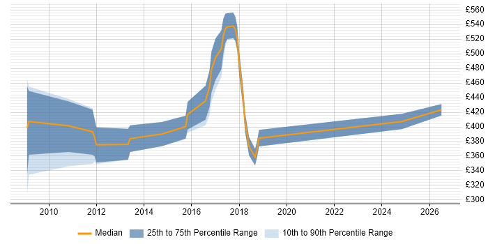 Contractor daily rate distribution trend for jobs in Yorkshire citing Workflow Development