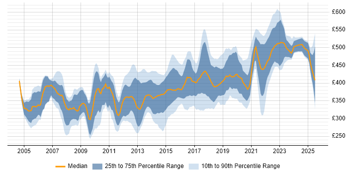 Contractor daily rate distribution trend for jobs in Yorkshire citing Workshop Facilitation Contractor daily rate distribution trend for jobs in Yorkshire citing Workshop Facilitation