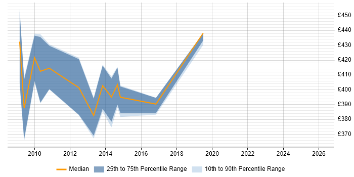 Contractor daily rate distribution trend for Workstream Lead job vacancies in Yorkshire