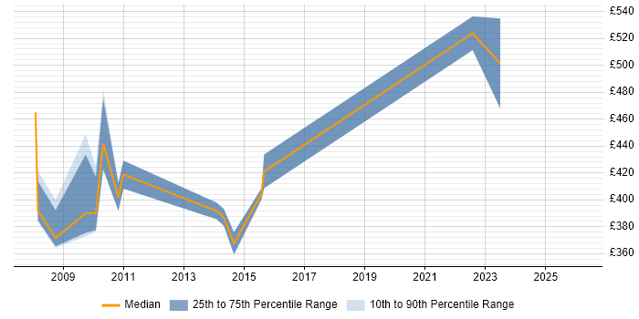 Contractor daily rate distribution trend for Workstream Manager job vacancies in Yorkshire