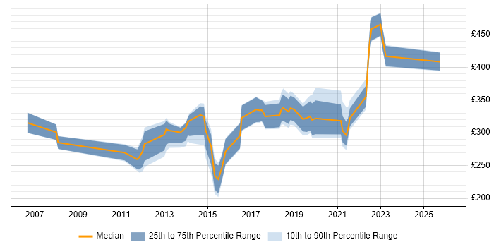 Contractor daily rate distribution trend for jobs in Yorkshire citing WSUS