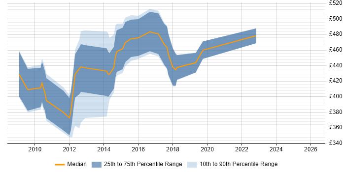 Contractor daily rate distribution trend for jobs in Yorkshire citing X++