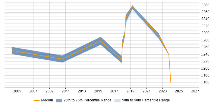 Contractor daily rate distribution trend for jobs in Yorkshire citing Xerox
